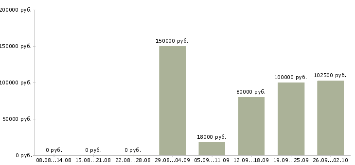 Вакансии ищу сотрудников Башкортостан - Медиана зарплат ищу сотрудников Башкортостан за 2 месяца