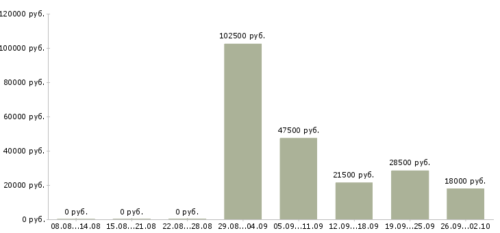 Вакансии кассиром в Тамбове - Медиана зарплат кассиром в Тамбове за 2 месяца