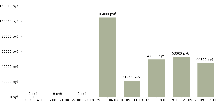 Вакансии комплектовщик грузчик в Тамбове - Медиана зарплат комплектовщик грузчик в Тамбове за 2 месяца