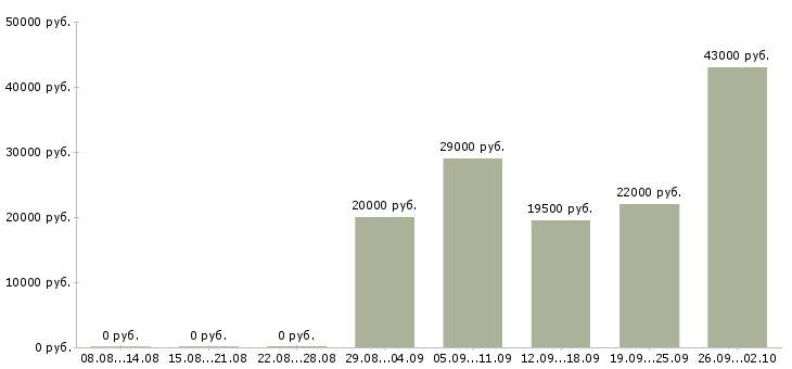 Вакансии консультант в офис в Магнитогорске - Медиана зарплат консультант в офис в Магнитогорске за 2 месяца