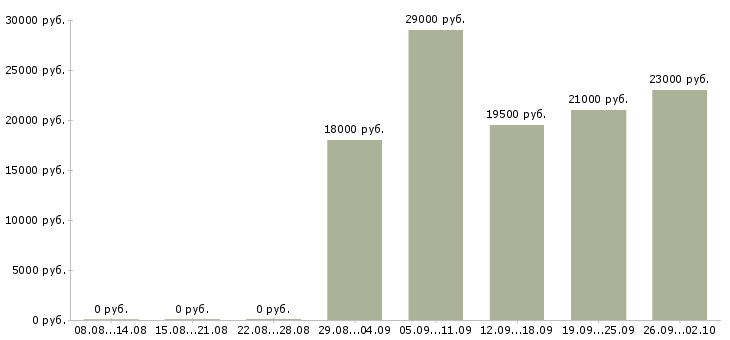 Вакансии консультант в офис в Сыктывкаре - Медиана зарплат консультант в офис в Сыктывкаре за 2 месяца
