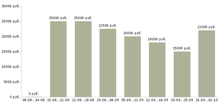Вакансии консультант по обучению в Волгограде - Медиана зарплат консультант по обучению в Волгограде за 2 месяца