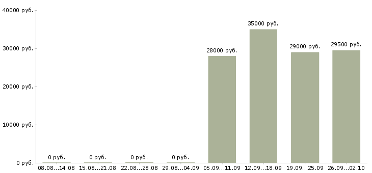 Вакансии контролеры в Туле - Медиана зарплат контролеры в Туле за 2 месяца