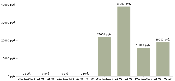 Вакансии логист в отдел продаж Мордовия - Медиана зарплат логист в отдел продаж Мордовия за 2 месяца