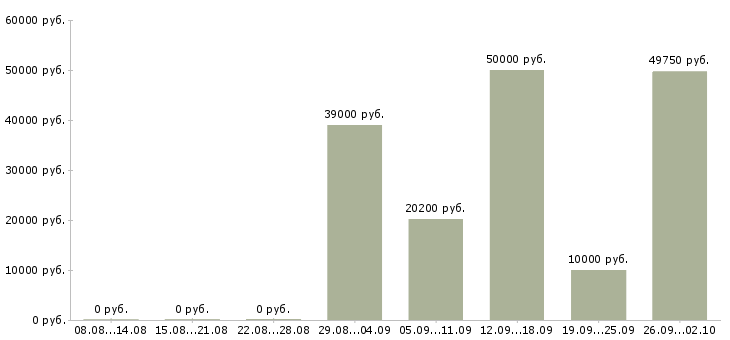 Вакансии мастер в Красноярске - Медиана зарплат мастер в Красноярске за 2 месяца