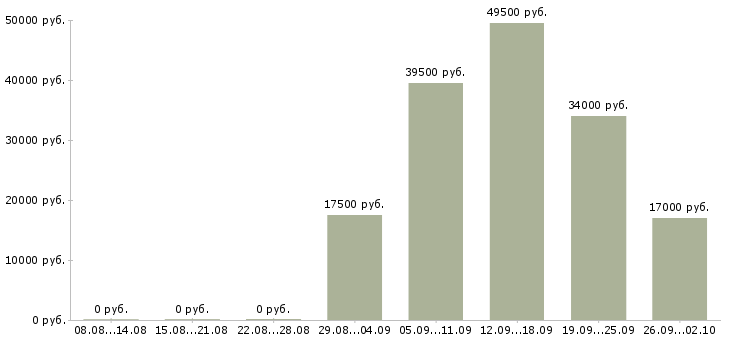 Вакансии менеджер администратор в Волгограде - Медиана зарплат менеджер администратор в Волгограде за 2 месяца