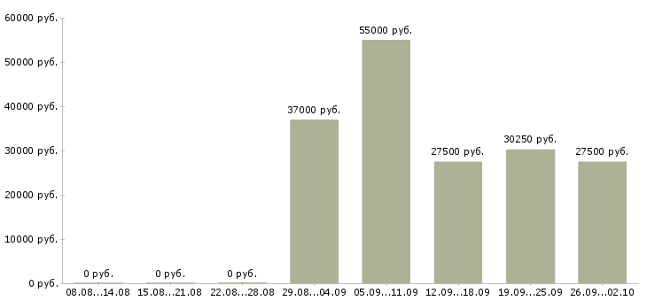 Вакансии менеджер базы данных в Новосибирске - Медиана зарплат менеджер базы данных в Новосибирске за 2 месяца