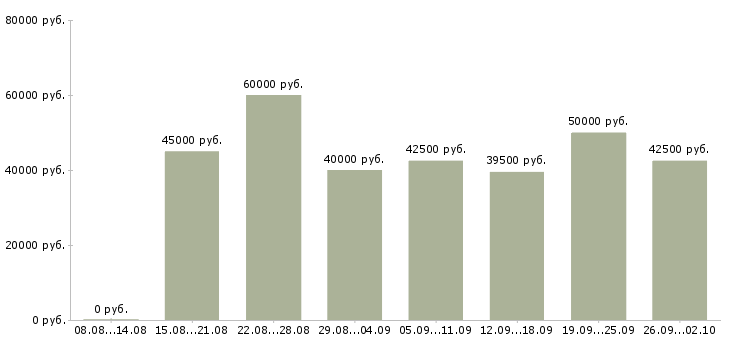 Вакансии менеджер контактного центра в Москве - Медиана зарплат менеджер контактного центра в Москве за 2 месяца