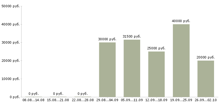 Вакансии менеджер направления в Самаре - Медиана зарплат менеджер направления в Самаре за 2 месяца