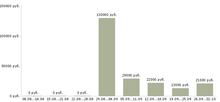 Вакансии менеджер отдела продажам в Чебоксарах - Медиана зарплат менеджер отдела продажам в Чебоксарах за 2 месяца