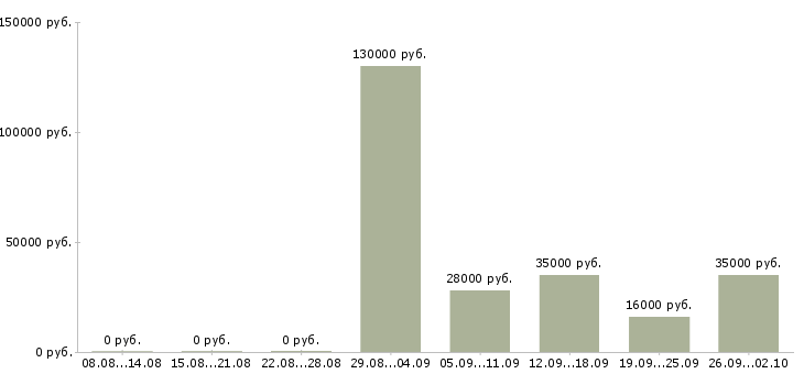Вакансии менеджер по активным продажам в Белгороде - Медиана зарплат менеджер по активным продажам в Белгороде за 2 месяца