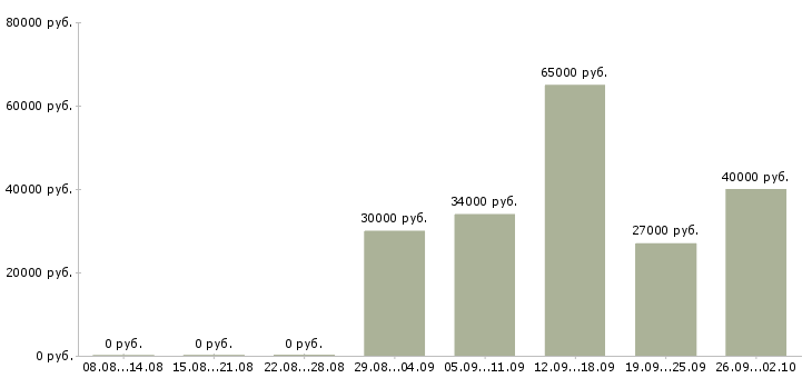 Вакансии менеджер по развитию проекта в Екатеринбурге - Медиана зарплат менеджер по развитию проекта в Екатеринбурге за 2 месяца