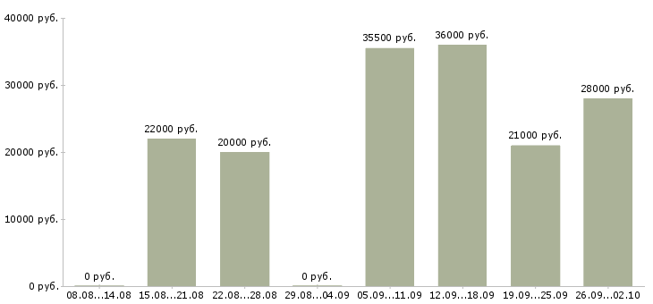Вакансии менеджер помощник в Волгограде - Медиана зарплат менеджер помощник в Волгограде за 2 месяца