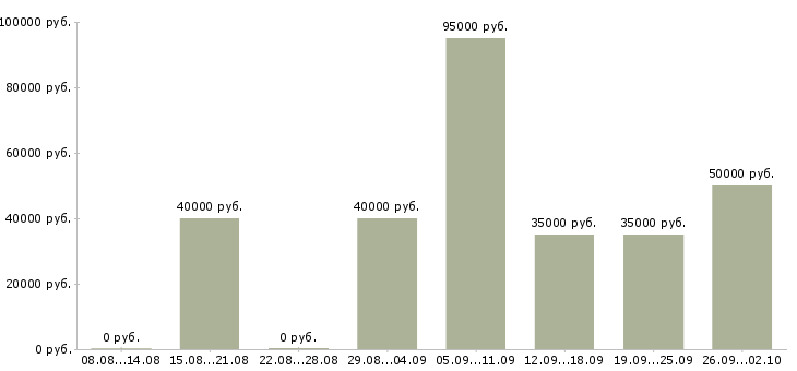 Вакансии менеджер продаж автозапчастей в Москве - Медиана зарплат менеджер продаж автозапчастей в Москве за 2 месяца