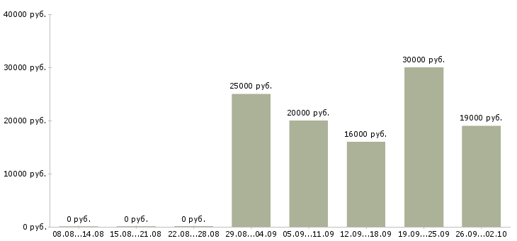 Вакансии менеджера по персоналу в Владикавказе - Медиана зарплат менеджера по персоналу в Владикавказе за 2 месяца