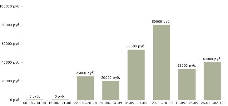 Вакансии менеджеры в офис в Пскове - Медиана зарплат менеджеры в офис в Пскове за 2 месяца