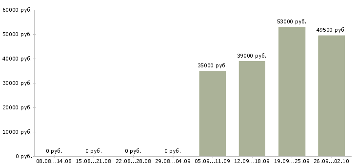 Вакансии мерчендайзеры в Астрахани - Медиана зарплат мерчендайзеры в Астрахани за 2 месяца