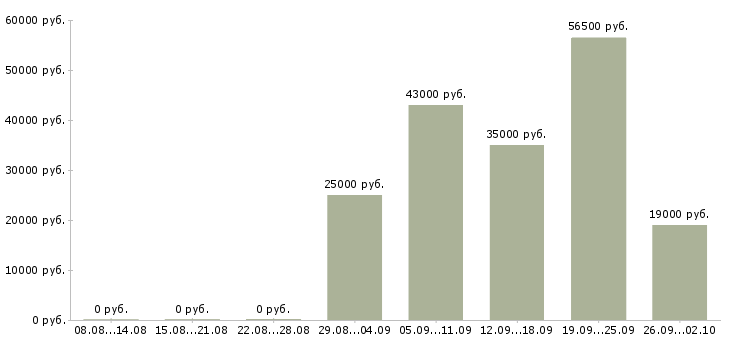 Вакансии мерчендайзеры в Сочи - Медиана зарплат мерчендайзеры в Сочи за 2 месяца