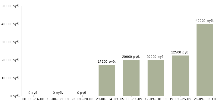 Вакансии на дому для новичков Нижний новгород - Медиана зарплат на дому для новичков Нижний новгород за 2 месяца