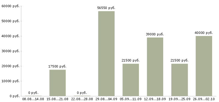 Вакансии начальник отдела в Саранске - Медиана зарплат начальник отдела в Саранске за 2 месяца