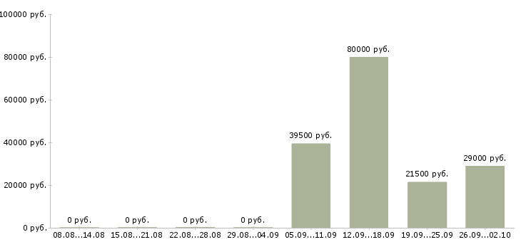 Вакансии начальник отдела в Тамбове - Медиана зарплат начальник отдела в Тамбове за 2 месяца