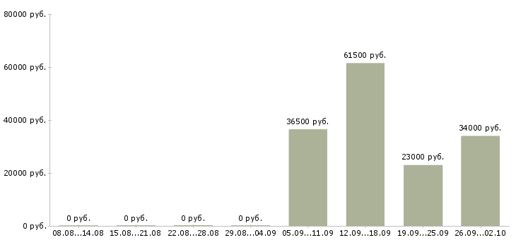 Вакансии начальник торгового отдела в Пскове - Медиана зарплат начальник торгового отдела в Пскове за 2 месяца