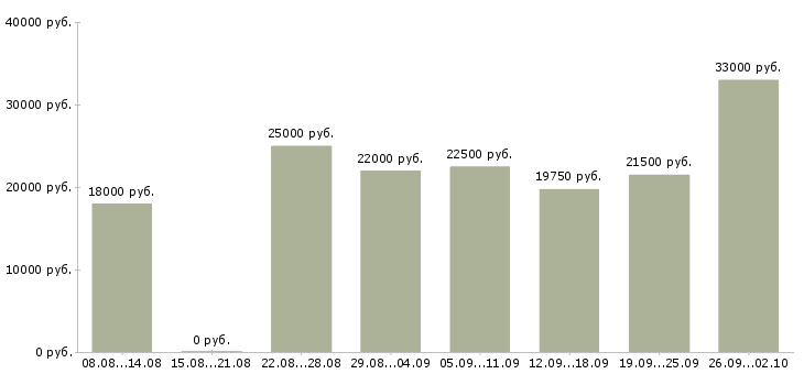 Вакансии новые сотрудники в Новокузнецке - Медиана зарплат новые сотрудники в Новокузнецке за 2 месяца