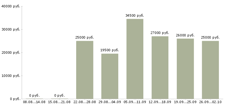 Вакансии операторы Адыгея - Медиана зарплат операторы Адыгея за 2 месяца