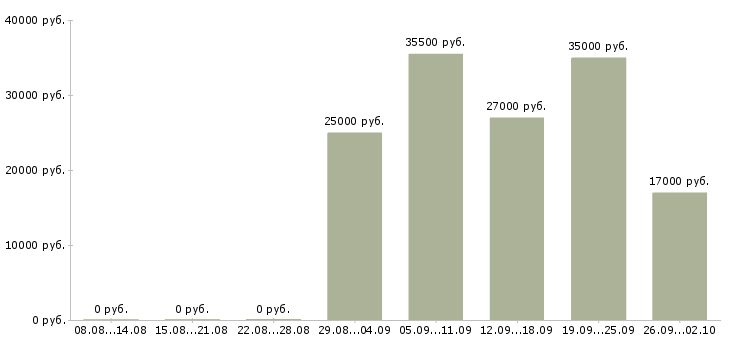 Вакансии офис менеджер в Костроме - Медиана зарплат офис менеджер в Костроме за 2 месяца