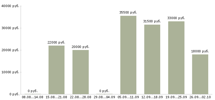 Вакансии помощник менеджера в Волгограде - Медиана зарплат помощник менеджера в Волгограде за 2 месяца