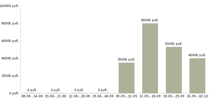 Вакансии помощник менеджера по персоналу в Королеве - Медиана зарплат помощник менеджера по персоналу в Королеве за 2 месяца