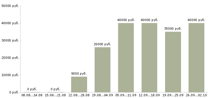 Вакансии приглашаем активных людей Санкт-петербург - Медиана зарплат приглашаем активных людей Санкт-петербург за 2 месяца