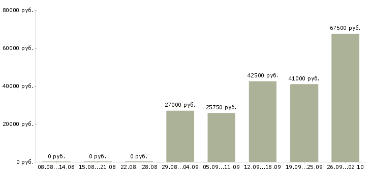 Вакансии приглашаем в команду в Красноярске - Медиана зарплат приглашаем в команду в Красноярске за 2 месяца
