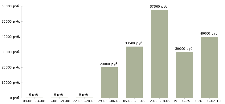 Вакансии приглашаются сотрудники в Владимире - Медиана зарплат приглашаются сотрудники в Владимире за 2 месяца
