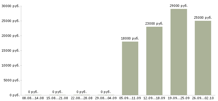 Вакансии продавец администратор Ингушетия - Медиана зарплат продавец администратор Ингушетия за 2 месяца