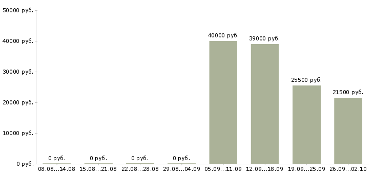 Вакансии продавец администратор в Энгельсе - Медиана зарплат продавец администратор в Энгельсе за 2 месяца