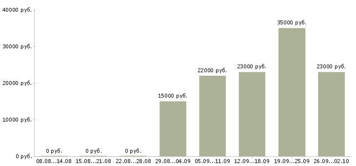 Вакансии продавец в отдел в Ижевске - Медиана зарплат продавец в отдел в Ижевске за 2 месяца