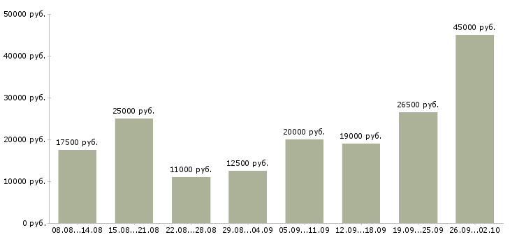 Вакансии продавец торгового зала Татарстан - Медиана зарплат продавец торгового зала Татарстан за 2 месяца