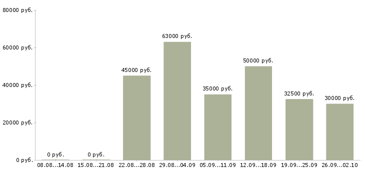 Вакансии рабочие в поля Санкт-петербург - Медиана зарплат рабочие в поля Санкт-петербург за 2 месяца
