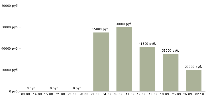 Вакансии разнорабочий разнорабочая в Рязани - Медиана зарплат разнорабочий разнорабочая в Рязани за 2 месяца