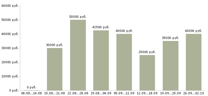Вакансии рекламный менеджер Ростов-на-дону - Медиана зарплат рекламный менеджер Ростов-на-дону за 2 месяца