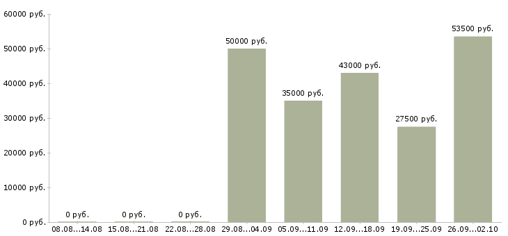 Вакансии руководитель офиса в Орле - Медиана зарплат руководитель офиса в Орле за 2 месяца
