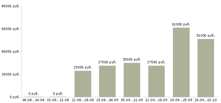 Вакансии руководитель по развитию Ростов-на-дону - Медиана зарплат руководитель по развитию Ростов-на-дону за 2 месяца