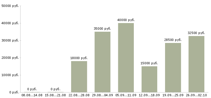 Вакансии с людьми в Тюмени - Медиана зарплат с людьми в Тюмени за 2 месяца