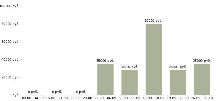 Вакансии сборка в Новосибирске - Медиана зарплат сборка в Новосибирске за 2 месяца