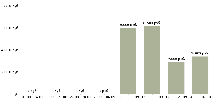 Вакансии секретарь отдела в Королеве - Медиана зарплат секретарь отдела в Королеве за 2 месяца
