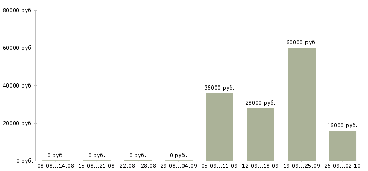 Вакансии секретарь офис менеджер в Энгельсе - Медиана зарплат секретарь офис менеджер в Энгельсе за 2 месяца