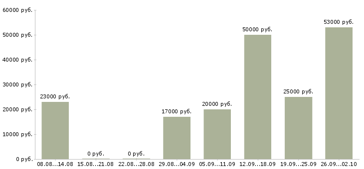Вакансии сотрудник в крупную компанию в Вологде - Медиана зарплат сотрудник в крупную компанию в Вологде за 2 месяца