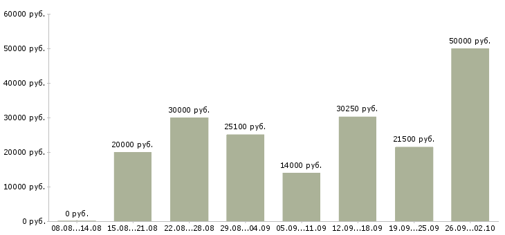 Вакансии сотрудник на дому Удмуртия - Медиана зарплат сотрудник на дому Удмуртия за 2 месяца