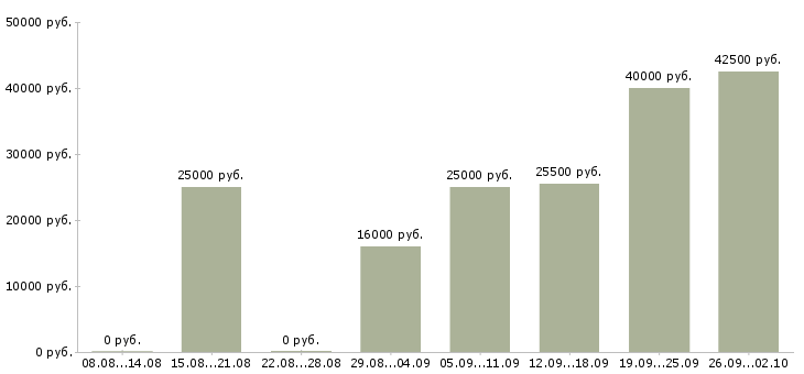 Вакансии сотрудники для работы в интернете в Ульяновске - Медиана зарплат сотрудники для работы в интернете в Ульяновске за 2 месяца